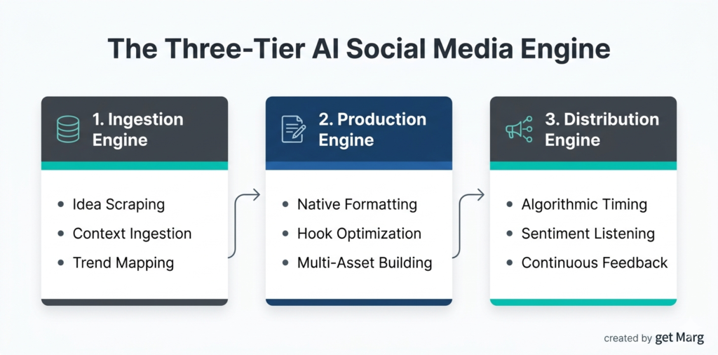AI social media engine